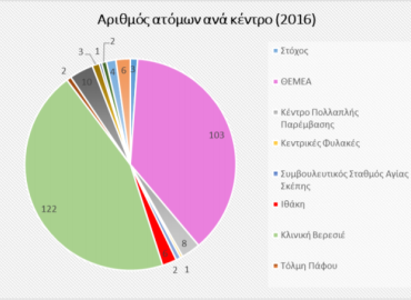 Alcohol Abuse Treatment Index in Cyprus in 2016